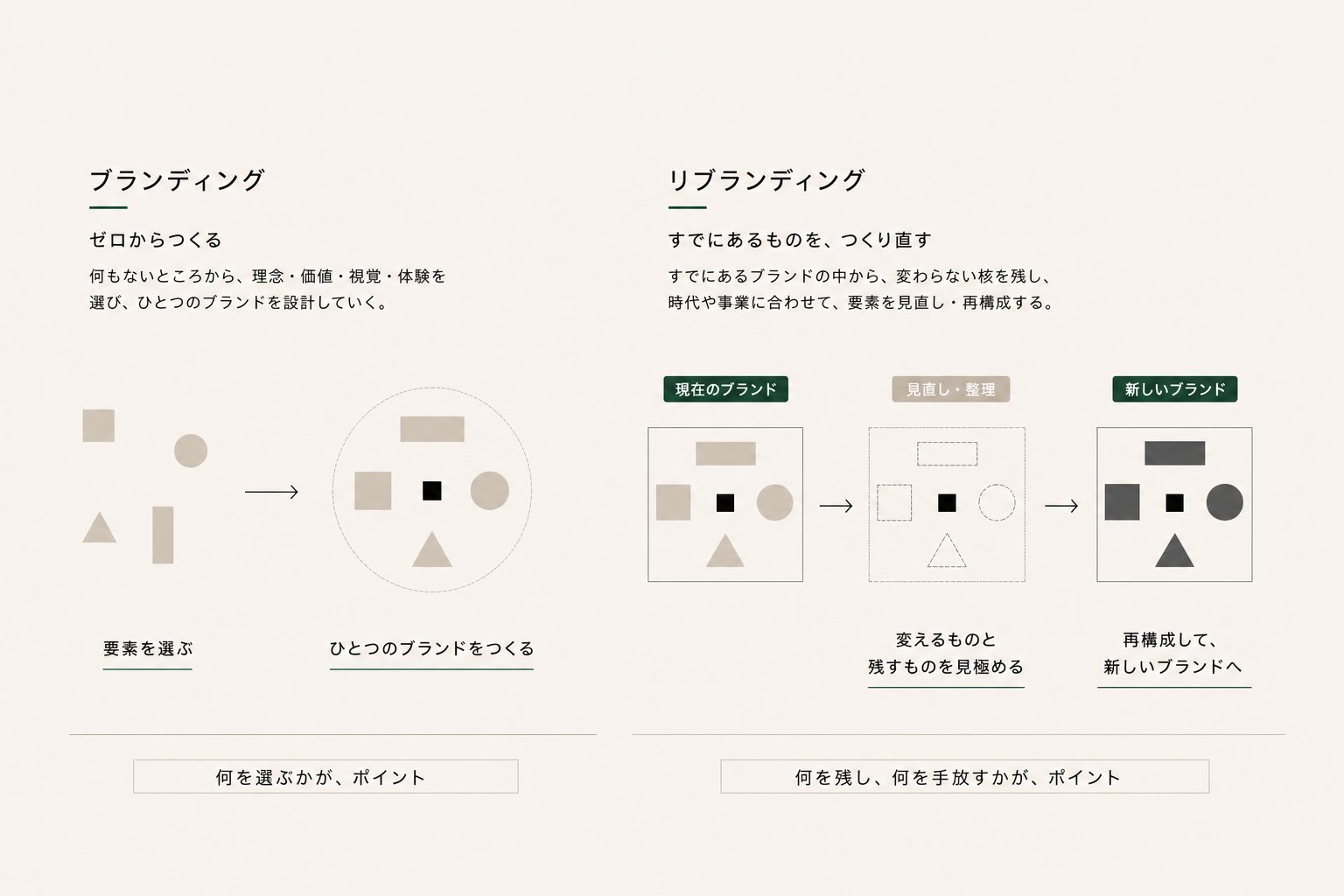 ブランディングとリブランディングの違い