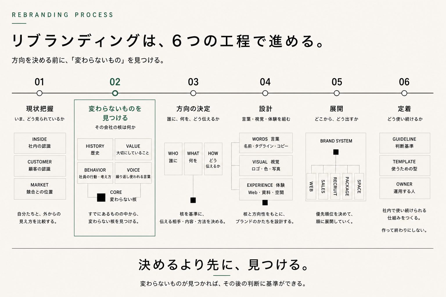 リブランディングの6つの工程と、各工程で決めること