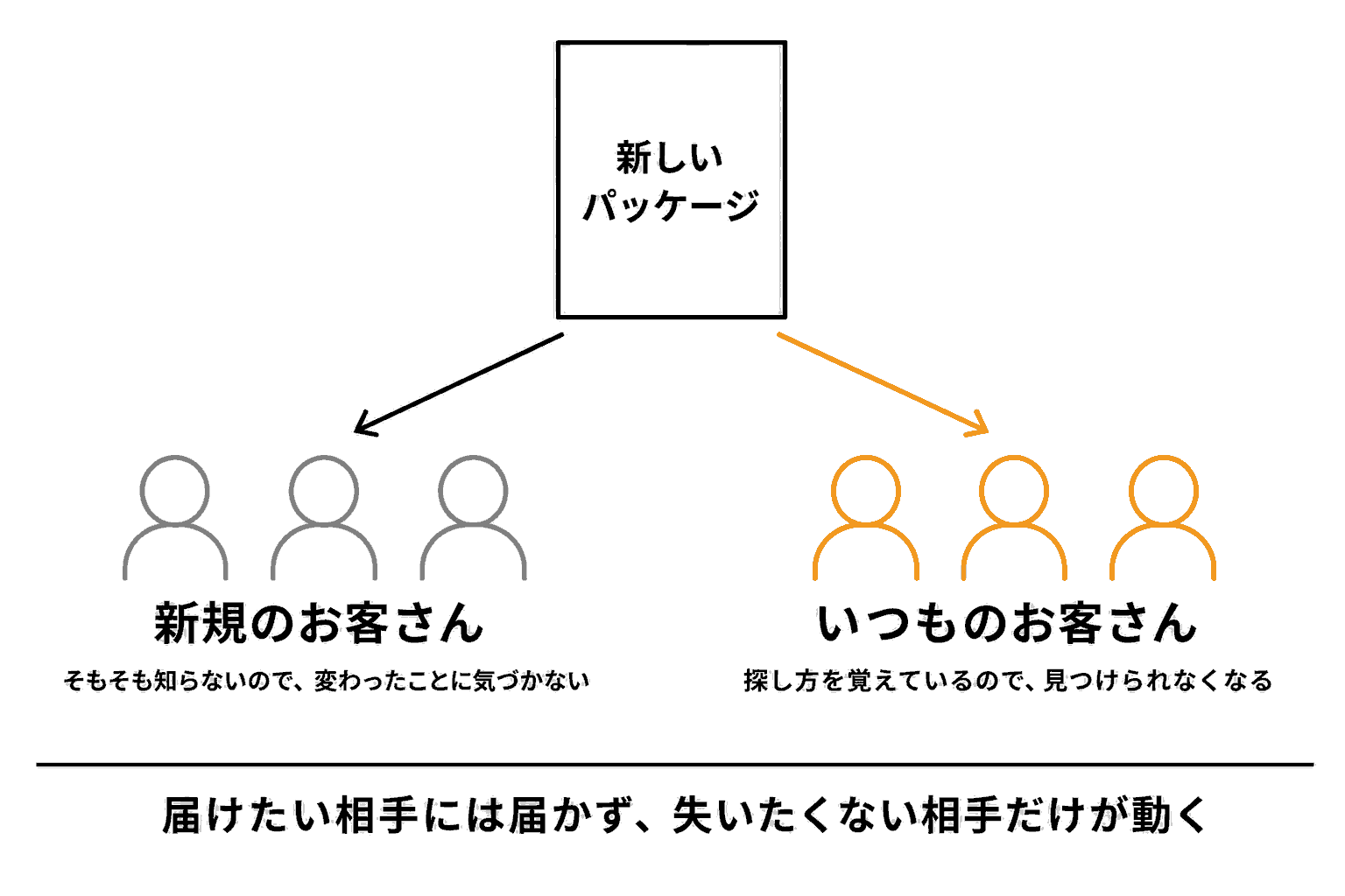 パッケージの変更に気づくのは既存客だけで、新規客には届かないことを示した図