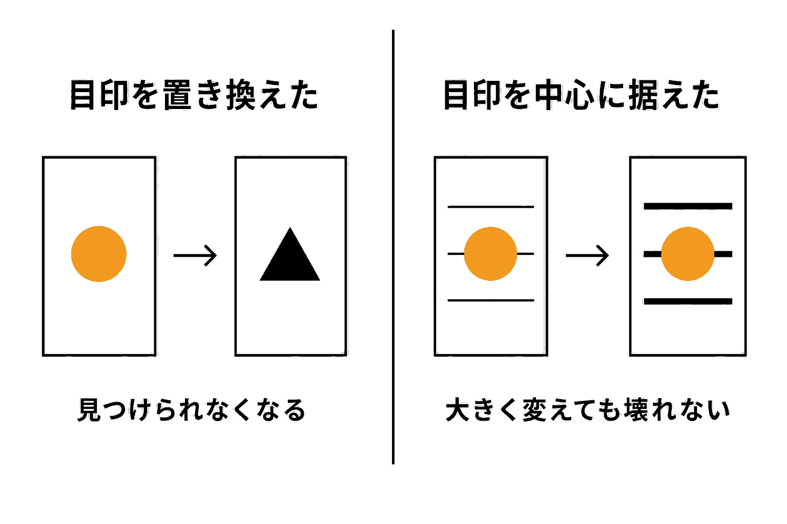 目印を置き換えた場合と、目印を中心に据えたまま変更した場合を比較した図