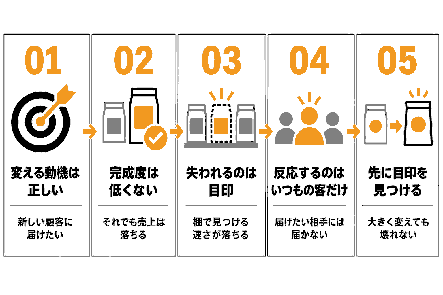 パッケージ変更で売上が落ちる仕組みを5段階で整理した図