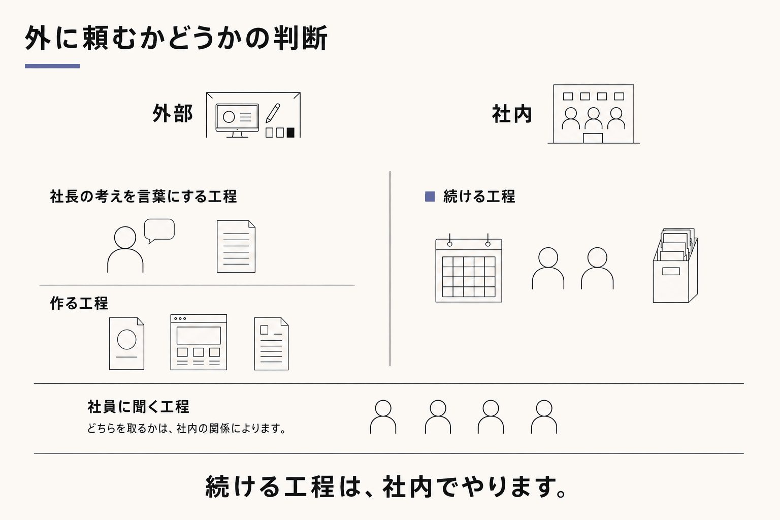 外に頼むかどうかの判断