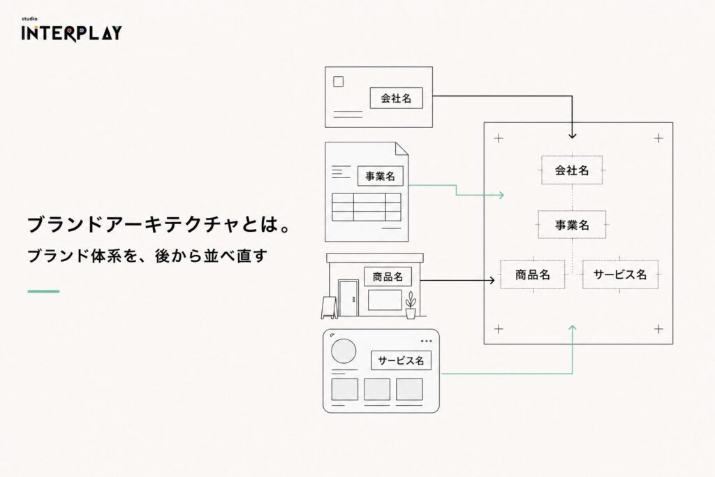 ブランドアーキテクチャとは。ブランド体系を、後から並べ直す