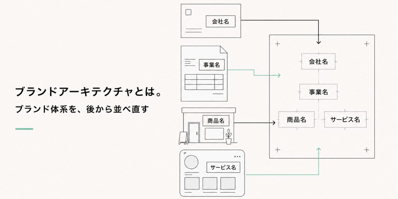 ブランドアーキテクチャとは。ブランド体系を、後から並べ直す