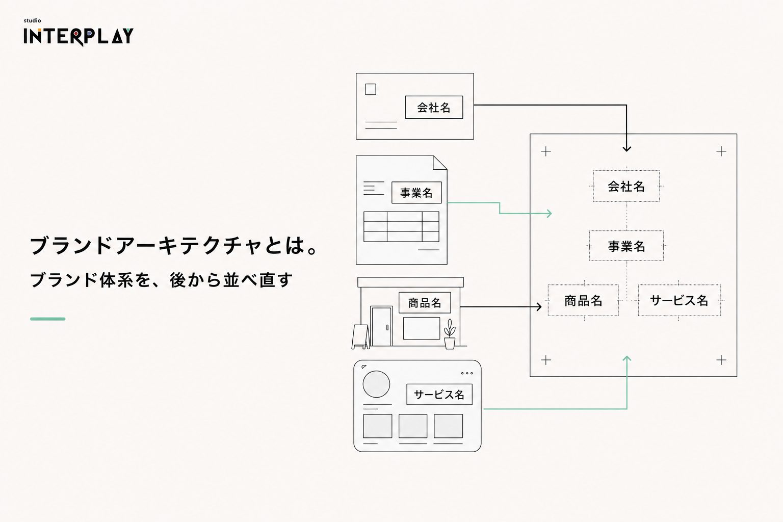 ブランドアーキテクチャとは。ブランド体系を、後から並べ直す