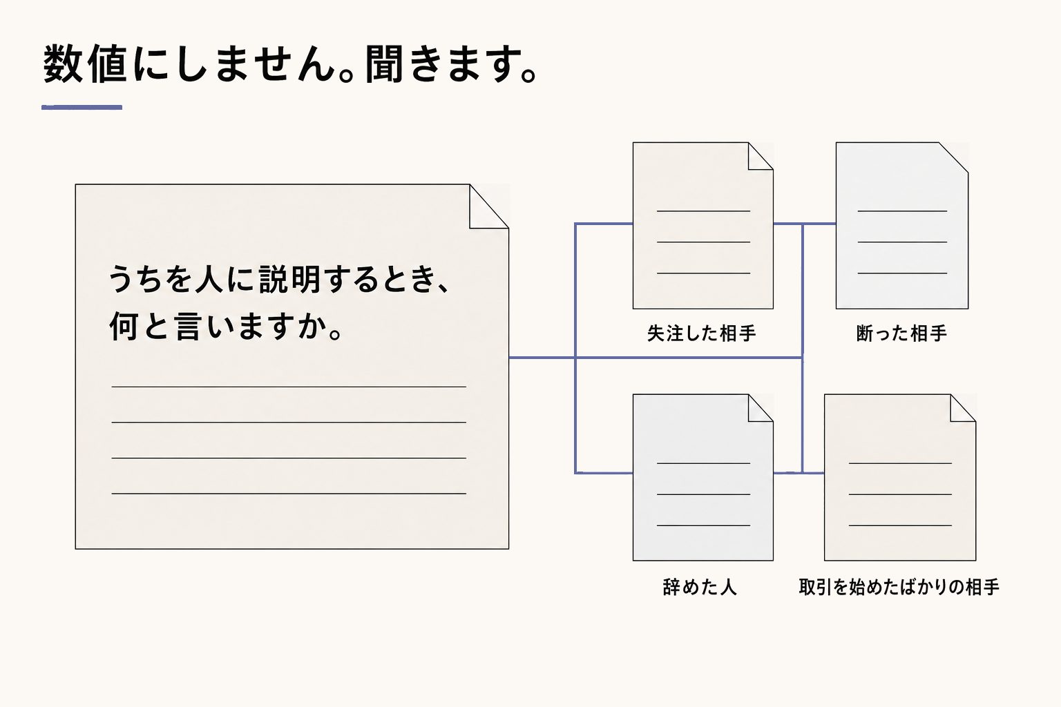 ずれに気づく方法