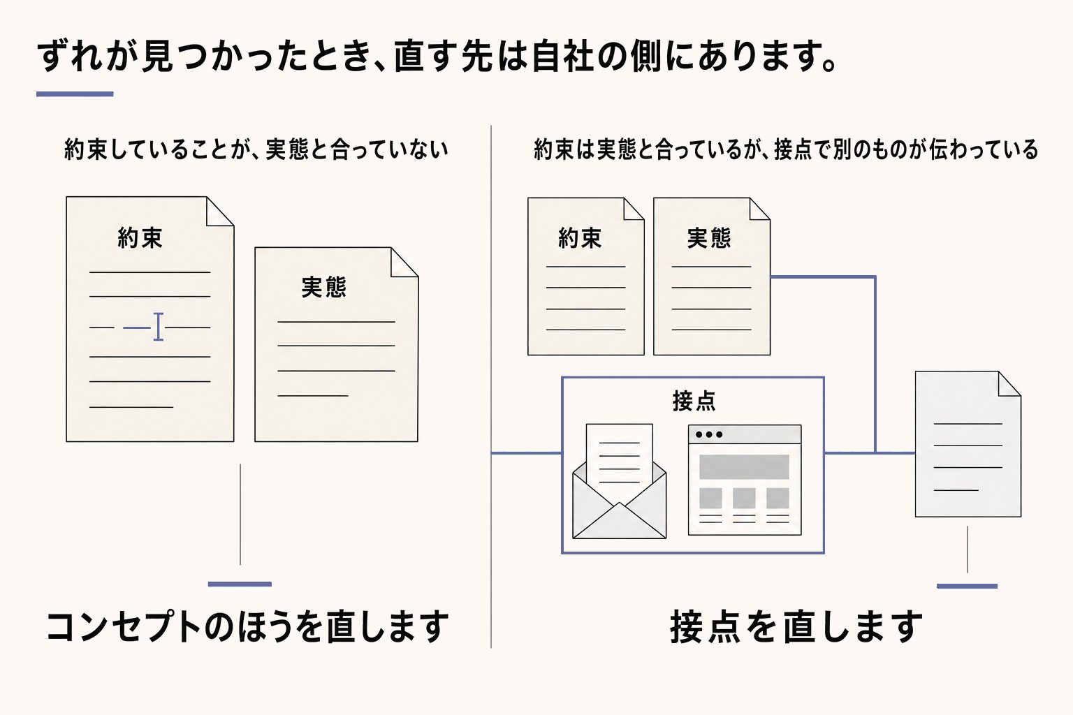 ずれていたら、どちらを直すか