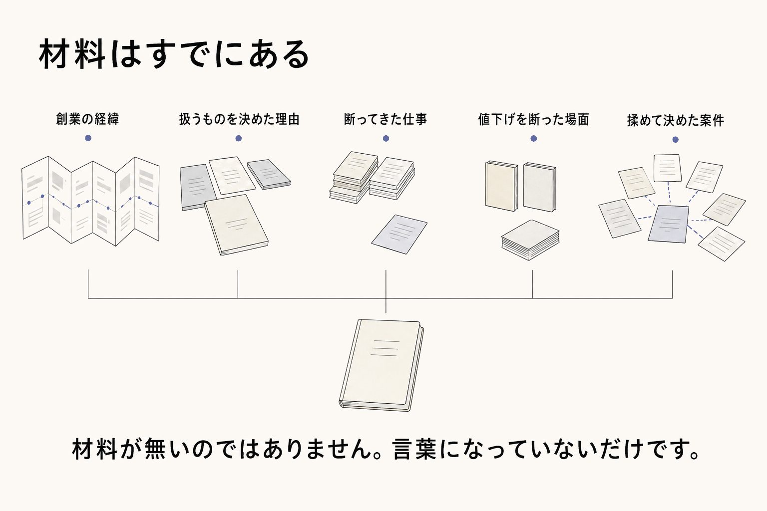材料はすでにある