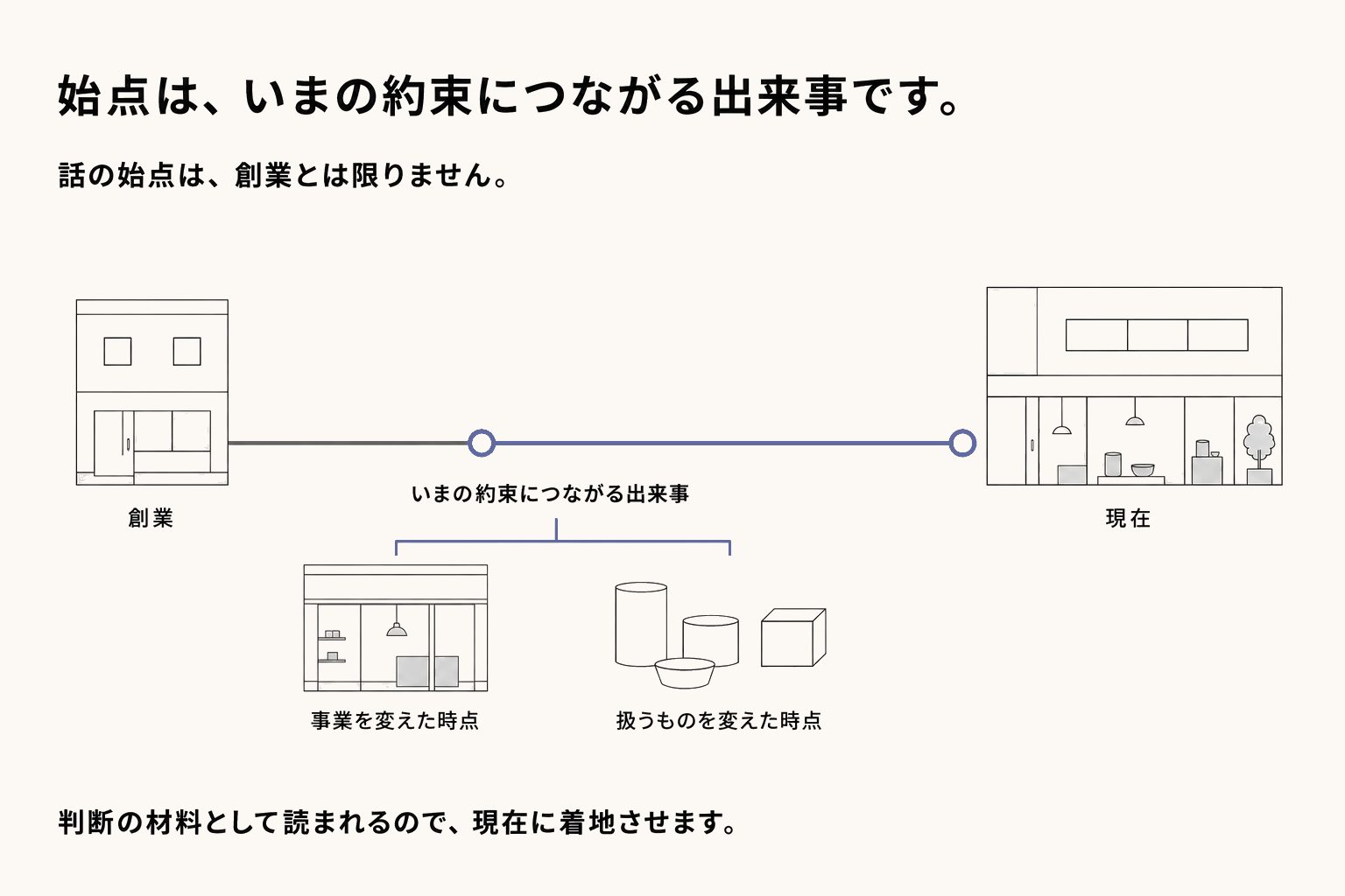 どこから始めて、どこで終わるか