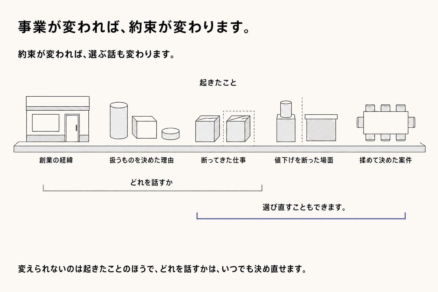 選んだ時点で、決めている