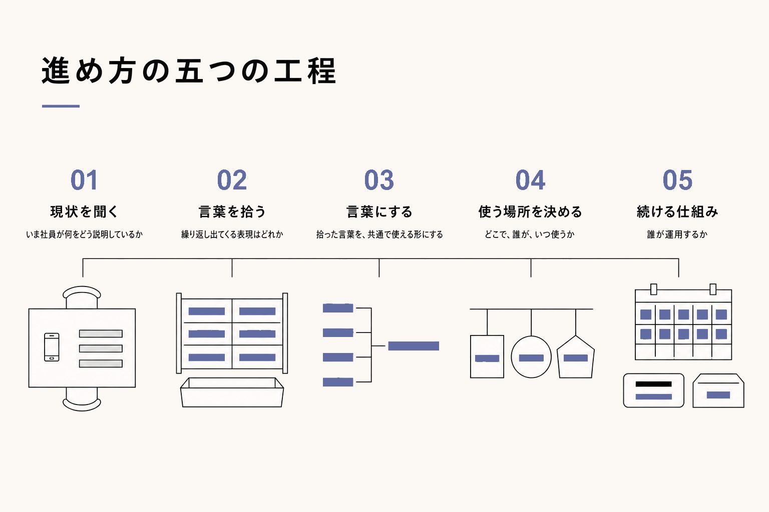 進め方と、実際にやること