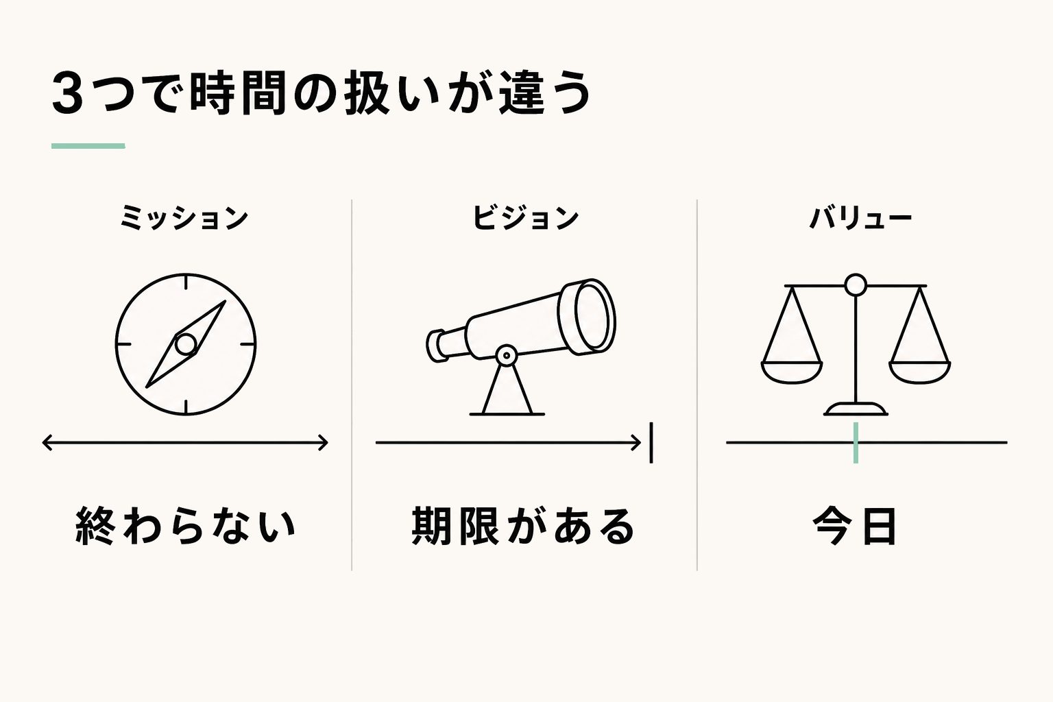 3つの違いはどこにあるか