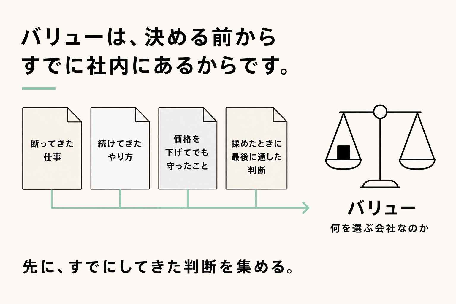 パーパス・経営理念との関係