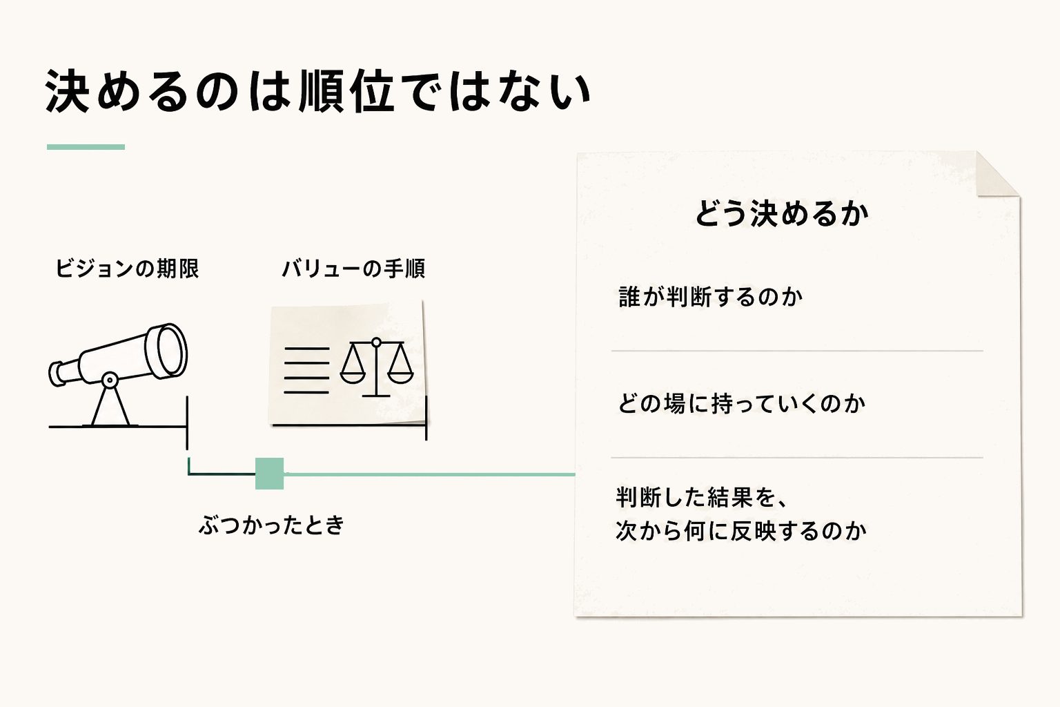 3つが矛盾したときにどうするか