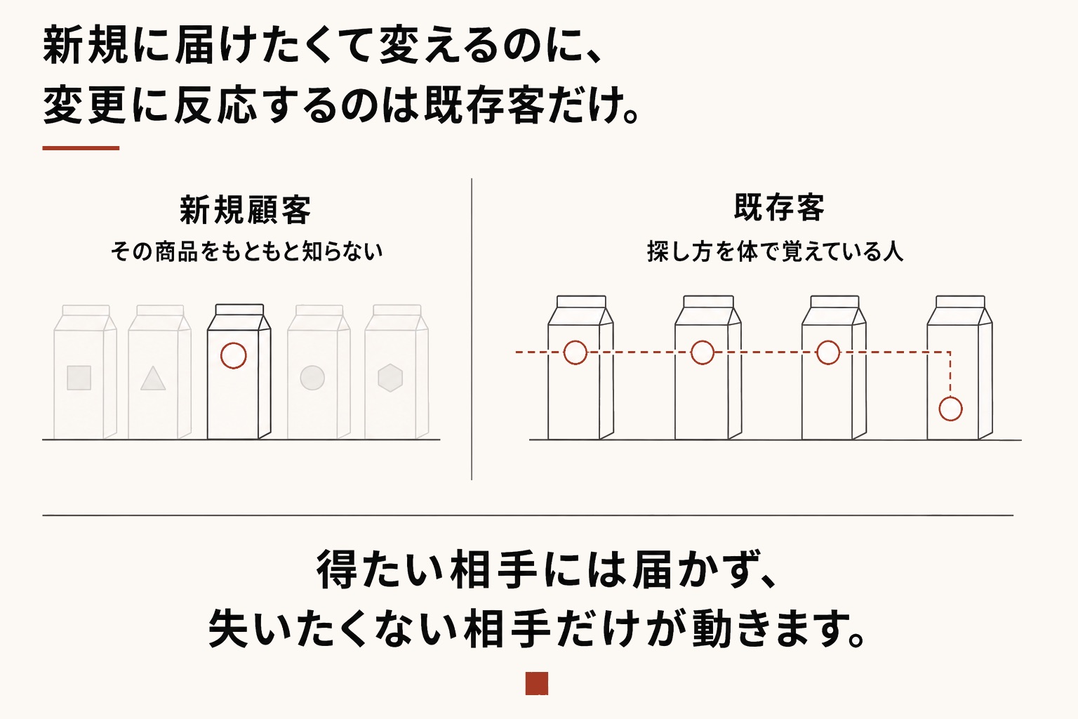 新規に届けたくて変えるのに、変更に反応するのは既存客だけ