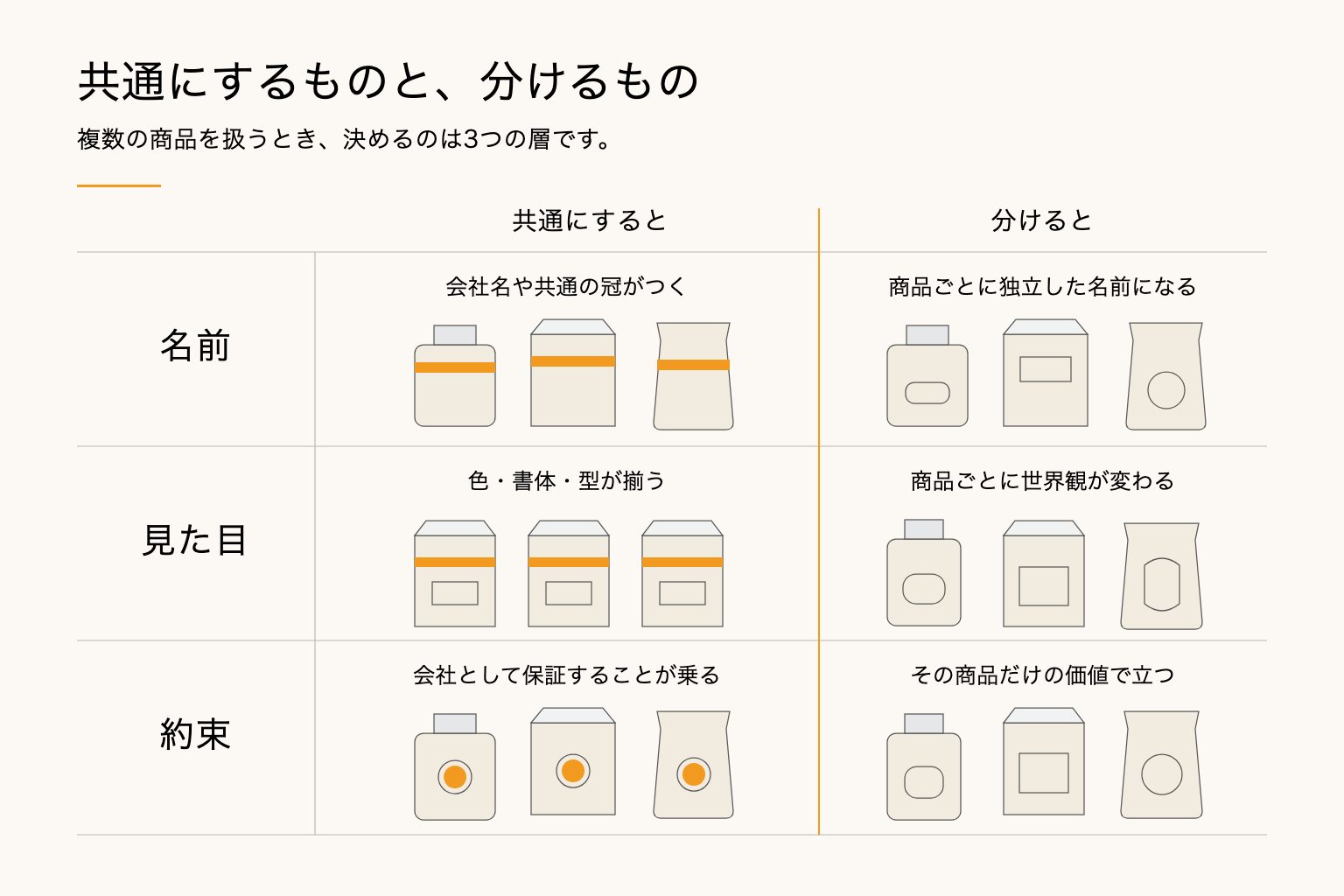 共通にするものと、分けるもの