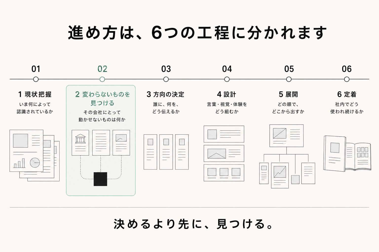 進め方は、6つの工程に分かれます