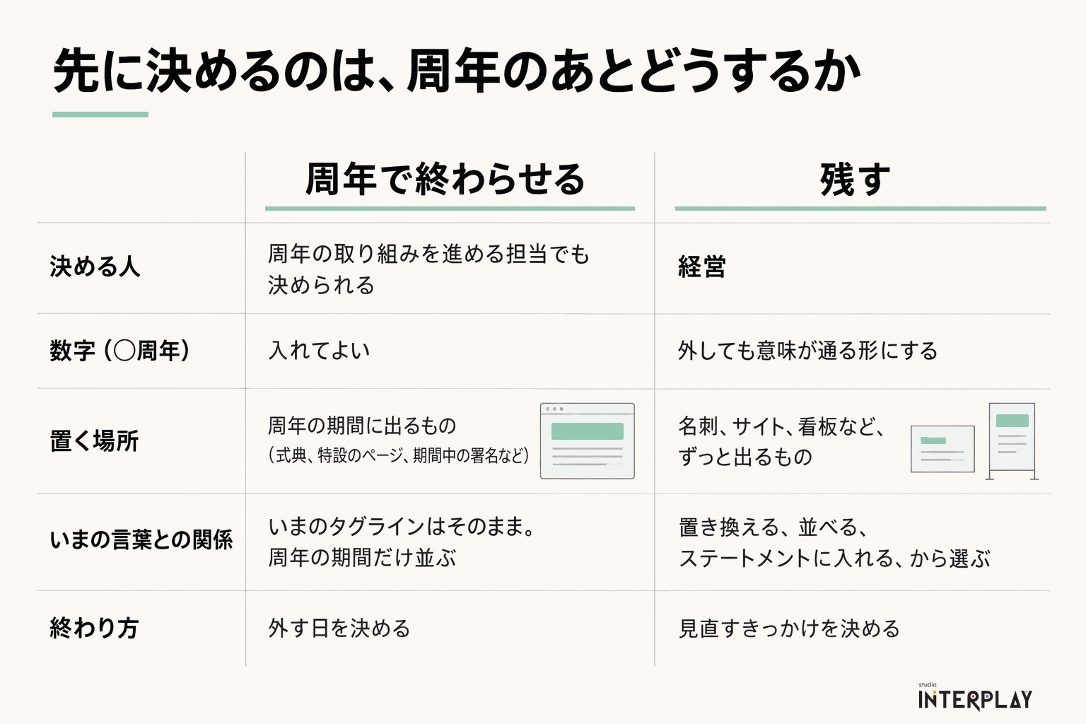 先に決めるのは、周年のあとどうするか