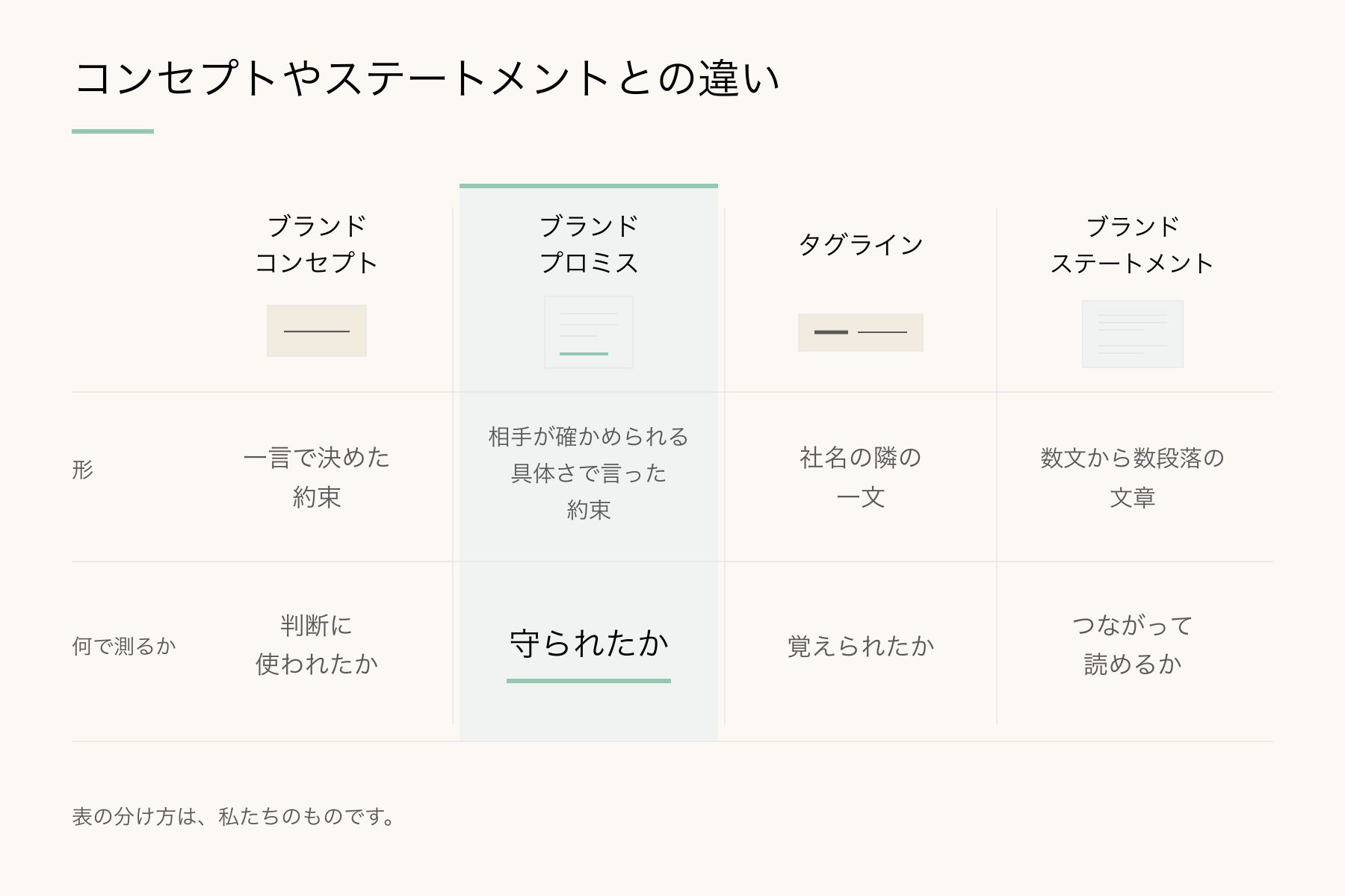 コンセプトやステートメントとの違い
