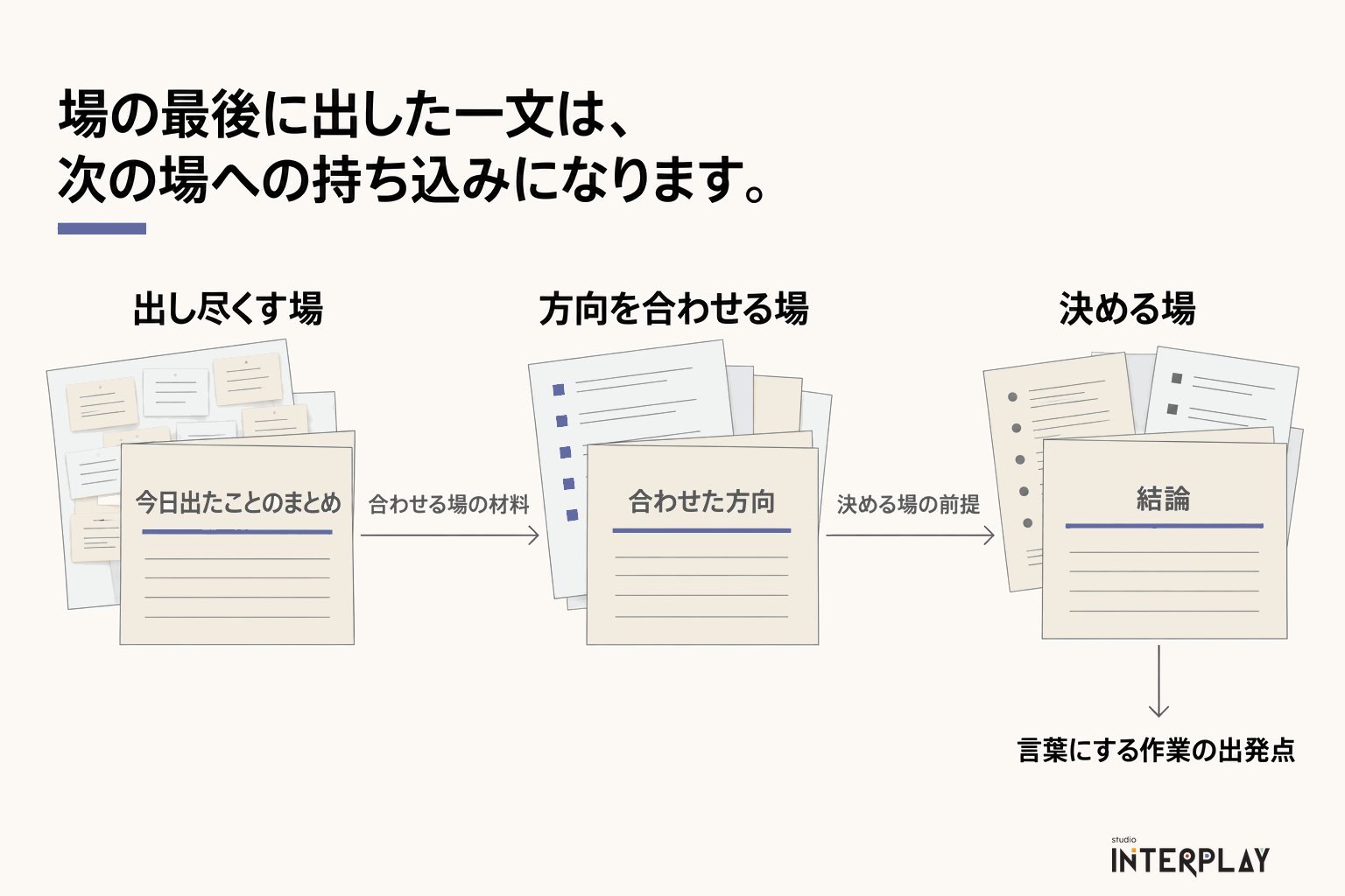 場の最後に出した一文は、次の場への持ち込みになります。
